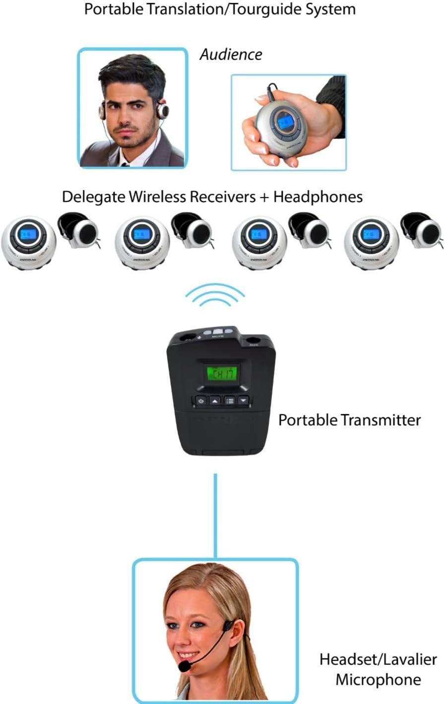 5-Person Portable Translation System with Headset F49545